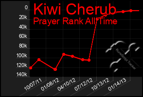 Total Graph of Kiwi Cherub