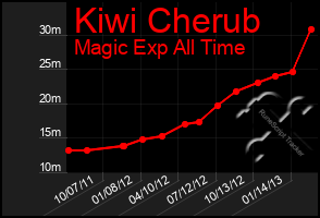 Total Graph of Kiwi Cherub