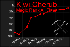 Total Graph of Kiwi Cherub