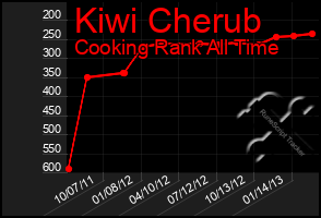 Total Graph of Kiwi Cherub