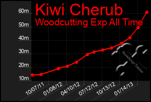 Total Graph of Kiwi Cherub