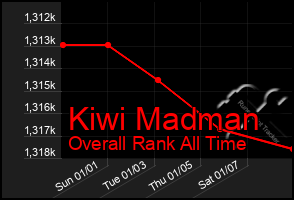 Total Graph of Kiwi Madman