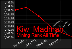 Total Graph of Kiwi Madman