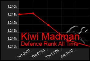 Total Graph of Kiwi Madman