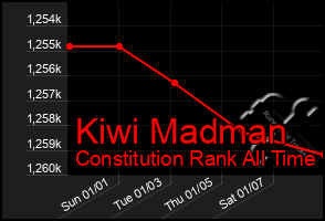 Total Graph of Kiwi Madman