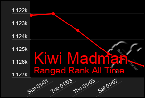 Total Graph of Kiwi Madman