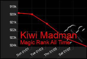 Total Graph of Kiwi Madman