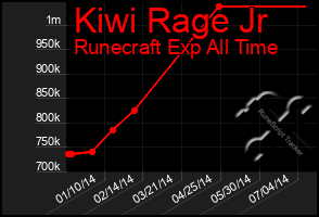 Total Graph of Kiwi Rage Jr