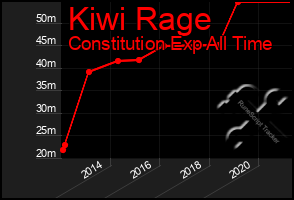 Total Graph of Kiwi Rage