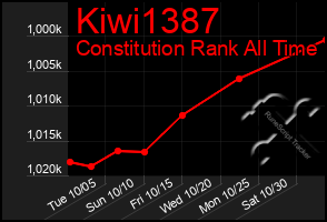 Total Graph of Kiwi1387