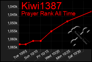 Total Graph of Kiwi1387