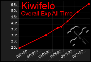 Total Graph of Kiwifelo