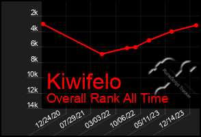 Total Graph of Kiwifelo