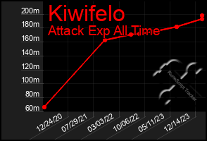 Total Graph of Kiwifelo