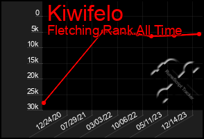 Total Graph of Kiwifelo