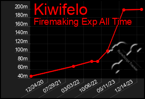 Total Graph of Kiwifelo