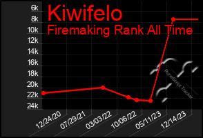 Total Graph of Kiwifelo