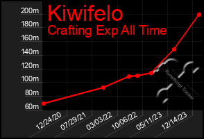 Total Graph of Kiwifelo