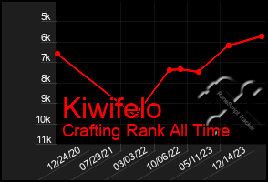 Total Graph of Kiwifelo