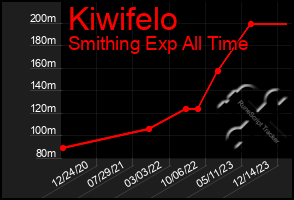 Total Graph of Kiwifelo
