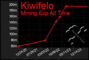 Total Graph of Kiwifelo
