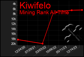 Total Graph of Kiwifelo