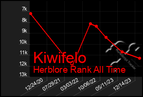 Total Graph of Kiwifelo