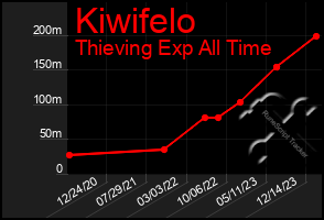 Total Graph of Kiwifelo
