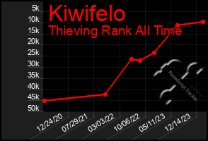 Total Graph of Kiwifelo