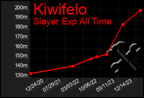 Total Graph of Kiwifelo