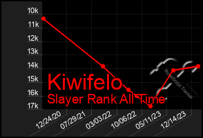 Total Graph of Kiwifelo