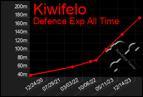 Total Graph of Kiwifelo
