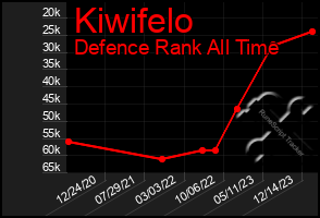 Total Graph of Kiwifelo