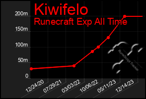 Total Graph of Kiwifelo