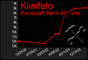 Total Graph of Kiwifelo
