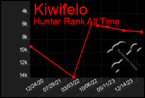 Total Graph of Kiwifelo