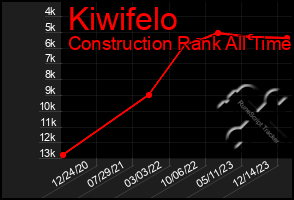 Total Graph of Kiwifelo