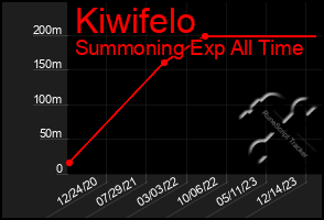 Total Graph of Kiwifelo