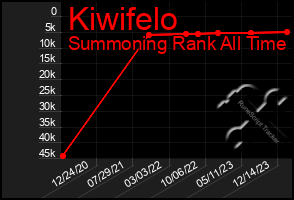 Total Graph of Kiwifelo