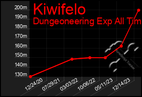 Total Graph of Kiwifelo