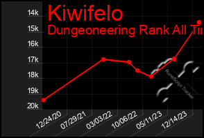 Total Graph of Kiwifelo