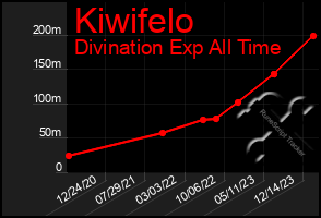 Total Graph of Kiwifelo