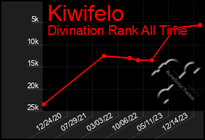 Total Graph of Kiwifelo