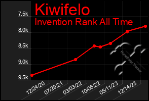 Total Graph of Kiwifelo