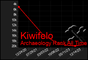Total Graph of Kiwifelo
