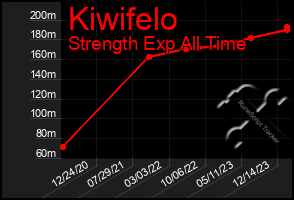 Total Graph of Kiwifelo