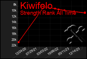 Total Graph of Kiwifelo
