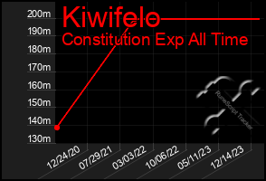 Total Graph of Kiwifelo