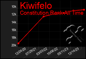 Total Graph of Kiwifelo