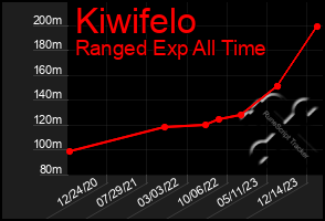 Total Graph of Kiwifelo